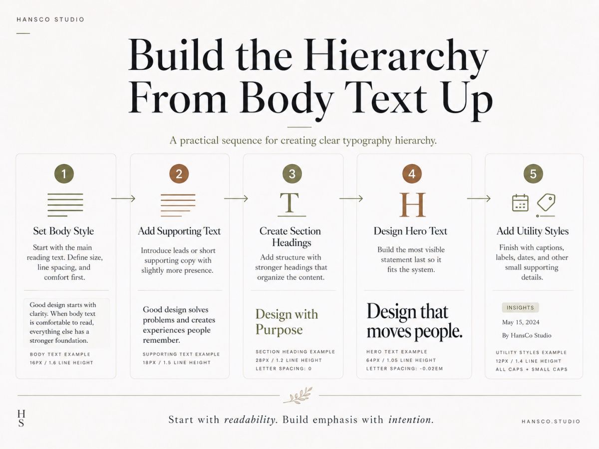 Font Hierarchy In Design A Simple Guide For Cleaner Layouts Build The Hierarchy From Body Text