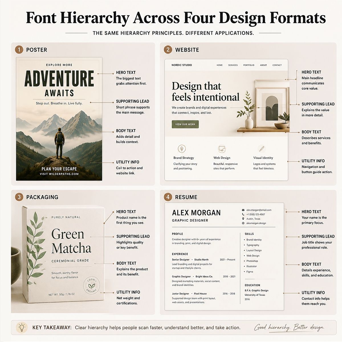 Font Hierarchy In Design A Simple Guide For Cleaner Layouts Font Hierarchy Across Formats Explained