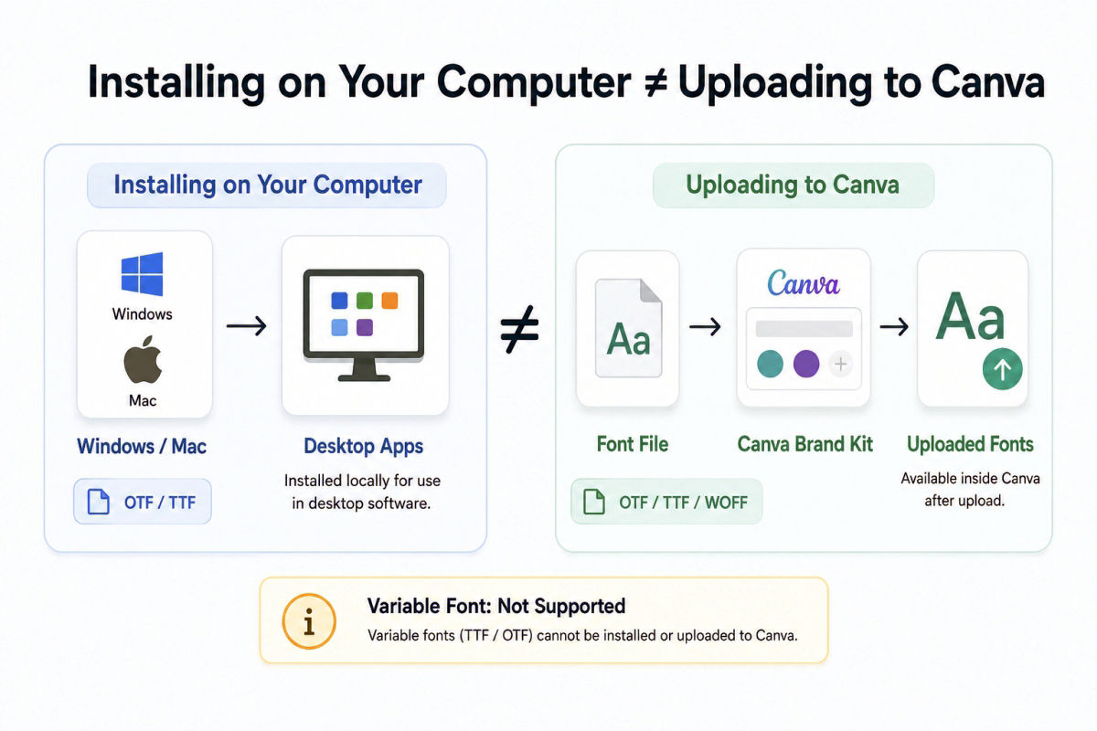 How To Install Fonts On Windows Mac Canva And Creative Apps 5