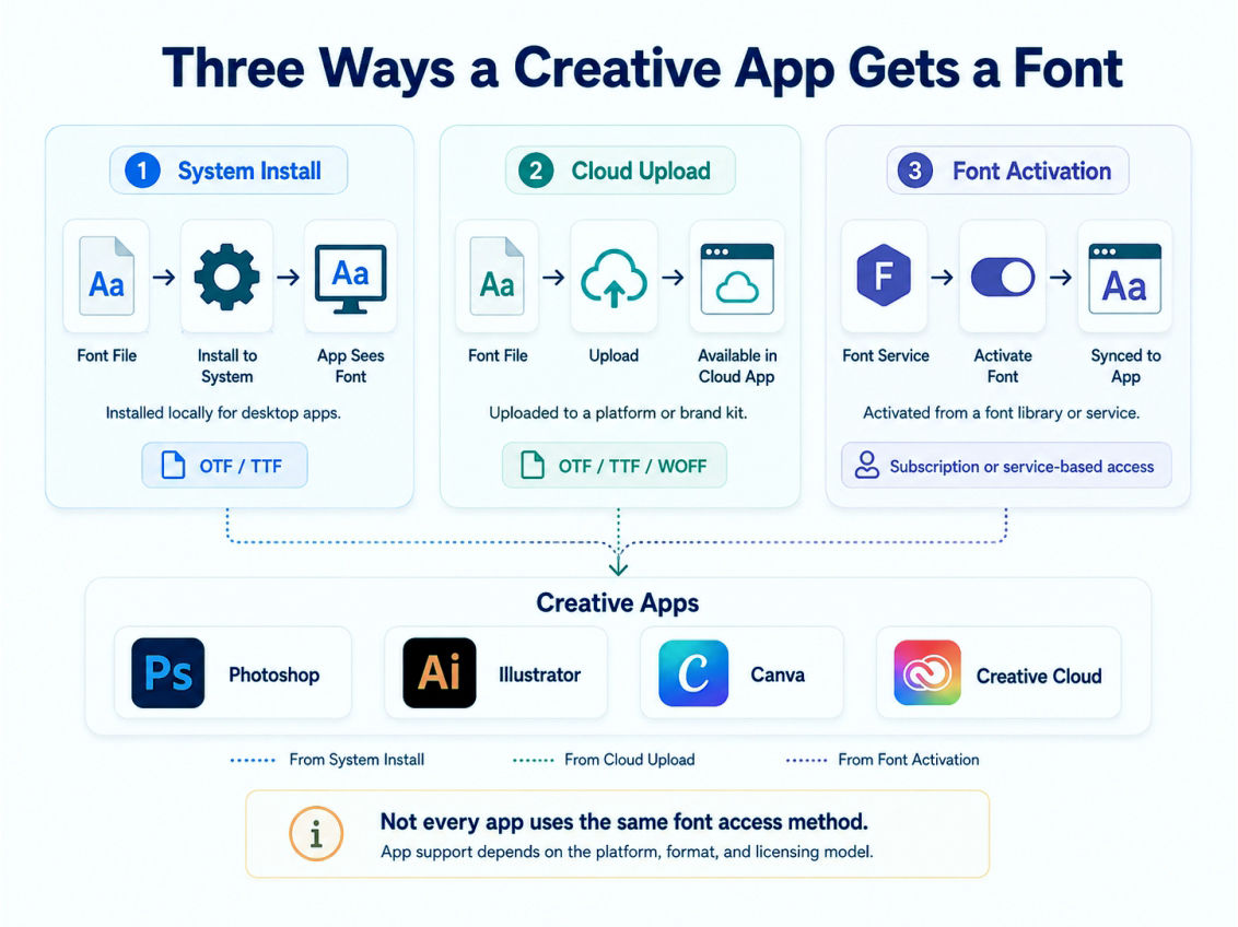 How To Install Fonts On Windows Mac Canva And Creative Apps 6