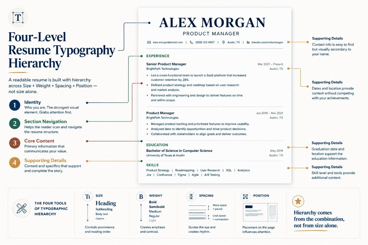 Four-level resume typography hierarchy using size weight spacing and position