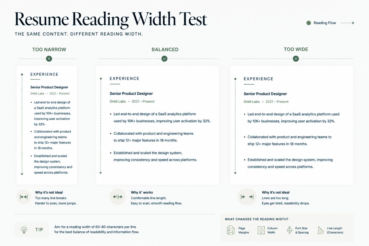 Resume text width comparison showing narrow balanced and overly wide reading columns