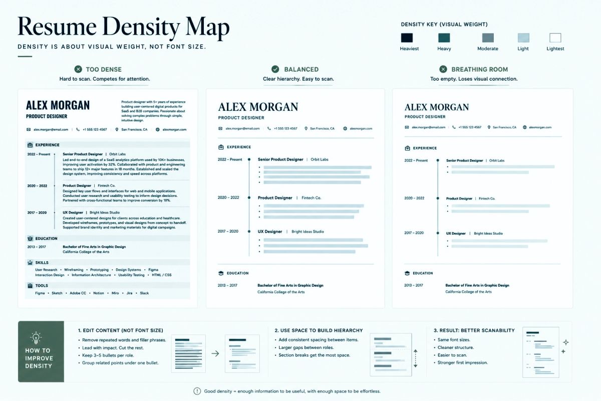 Resume page density map comparing crowded content balanced typography and breathing room