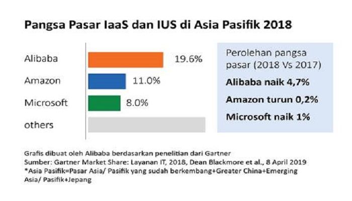 Alibaba Cloud Raih Peringkat Pertama di Asia Pasifik