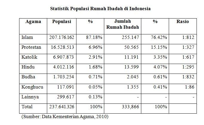 Data rumah ibadah (diolah: kemenag, bps, wantimpres)