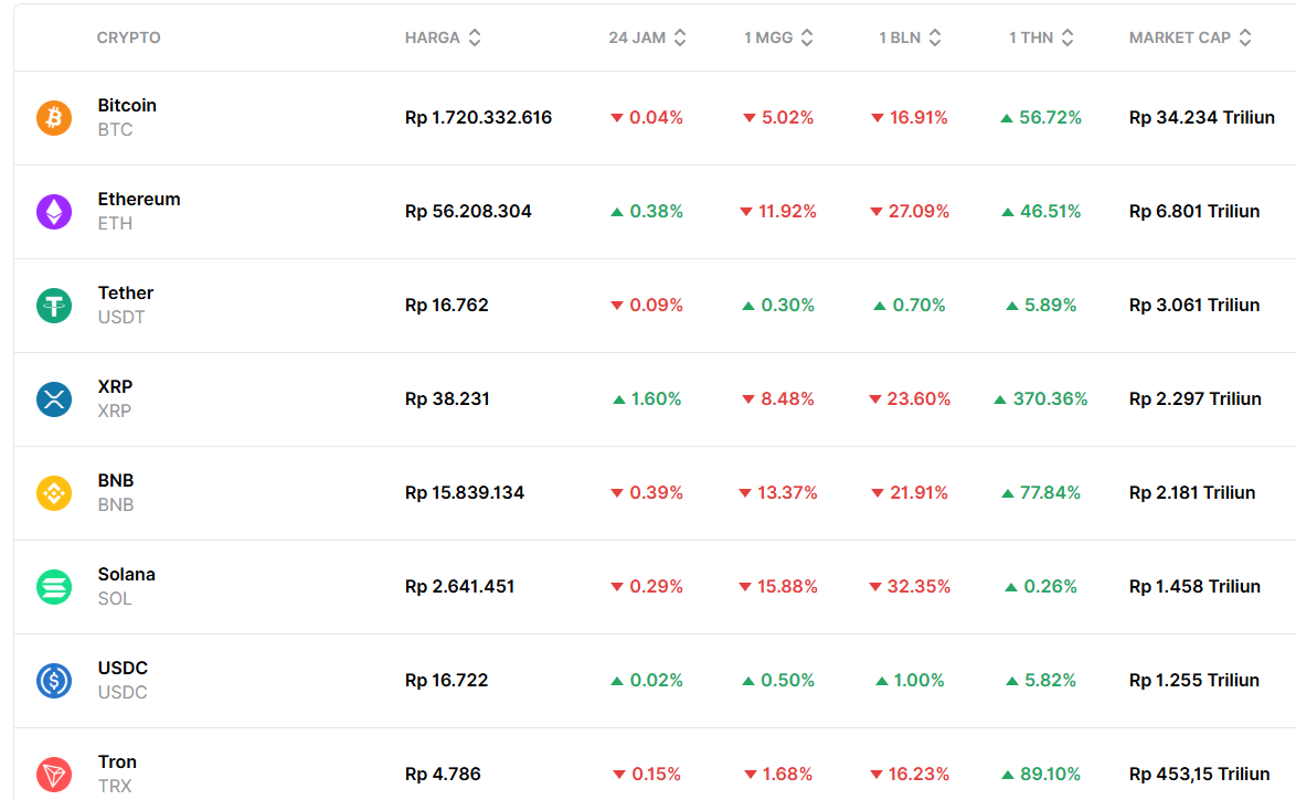 Grafik Koreksi Harga Crypto Hari Ini