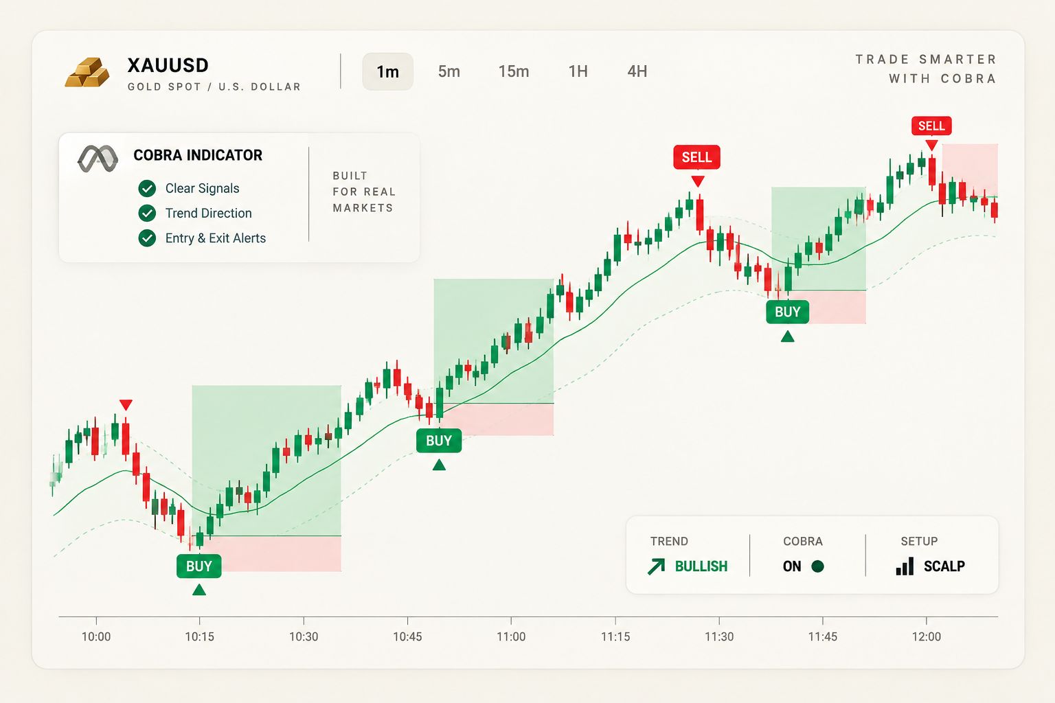 Cobra indicator historical chart setup