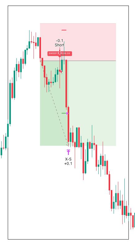 Indicator signal and setup