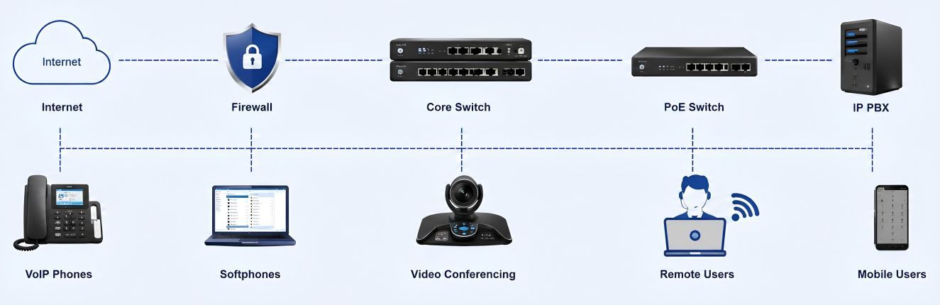 VoIP Infrastructure Architecture