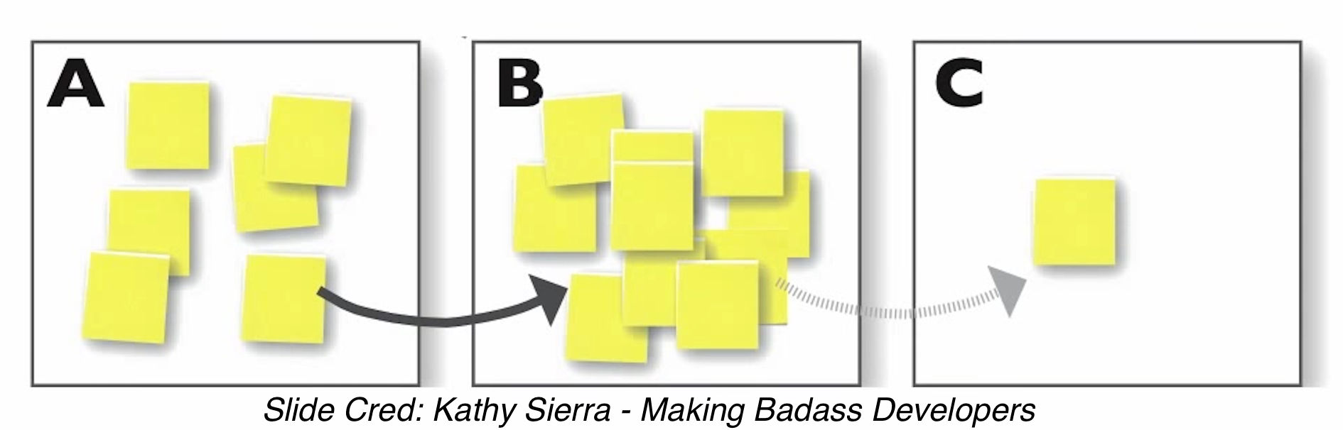 Learning Workflow - Kathy Sierra