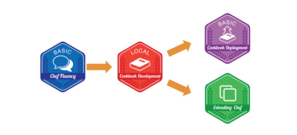Chef Certification - Path