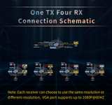 Wireless HDMI Extender Kit 1 TX to 4 RX 4K 820FT Range - Image 5
