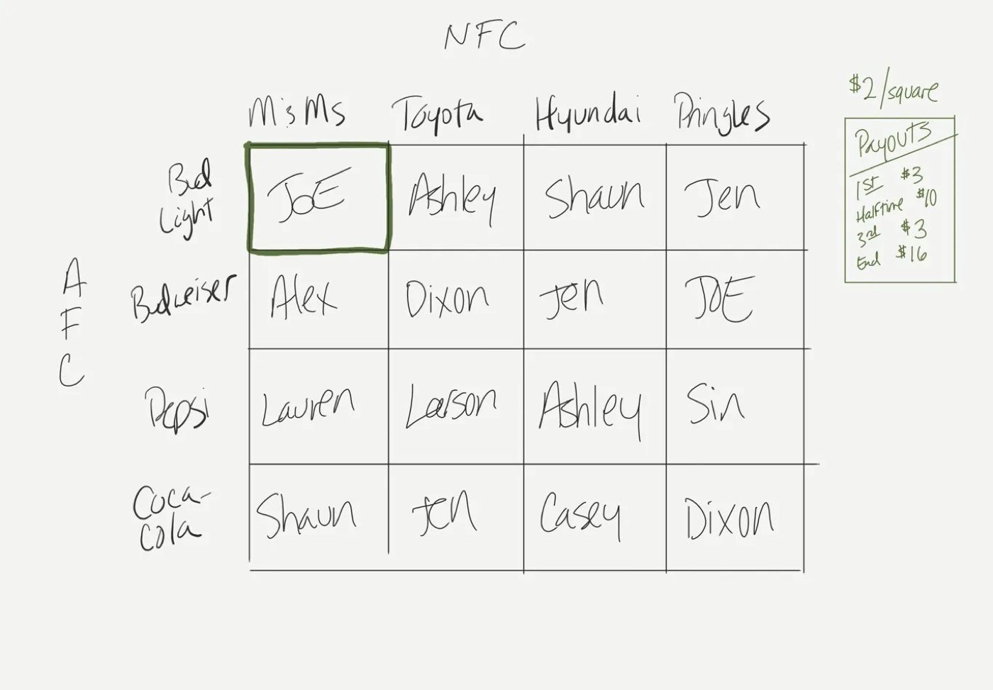 A filled-in Super Bowl Squares grid with names, brands, and payouts