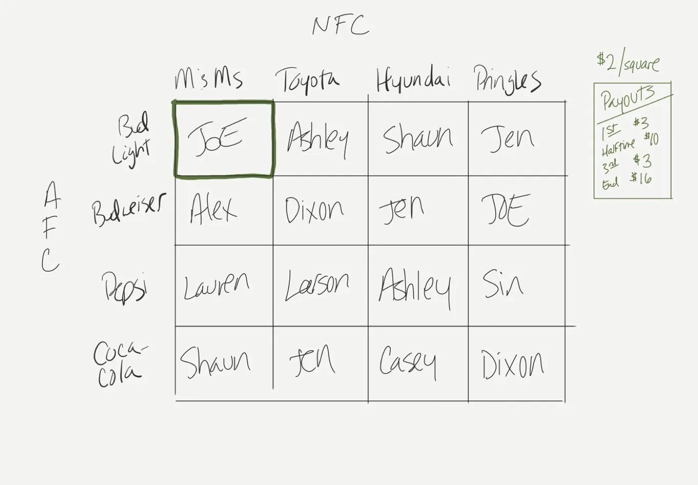 A filled Super Bowl Squares board with NFC food and car brands across the top, AFC beverage brands down the side, players' names in the squares, and a payouts box