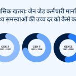 How to reduce the high rates of Generation Z employee mental health issues in hindi