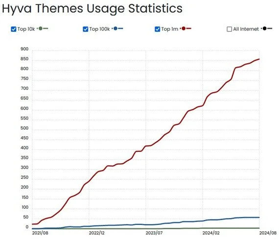 Hyvä Themes Usage Statistics