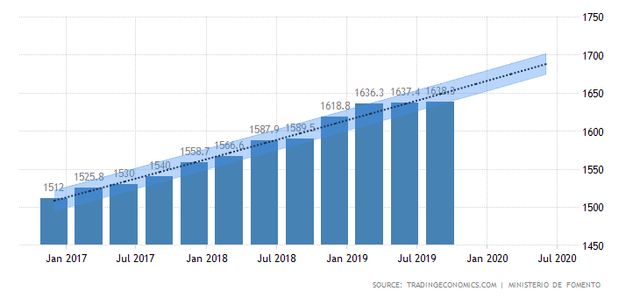 Spanish property market prediction graph in 2020