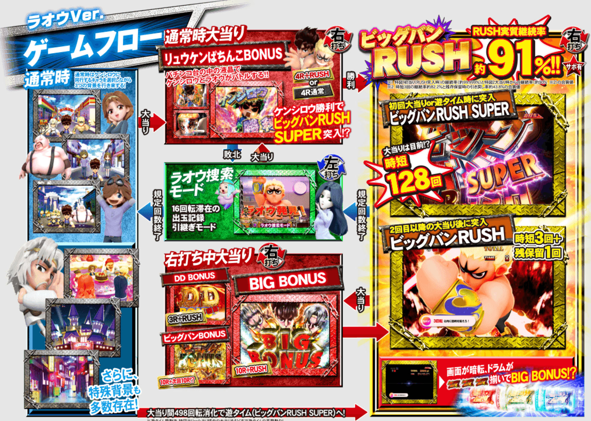 P DD 北斗の拳2 ついでに愛をとりもどせ!! ゲームフロー
