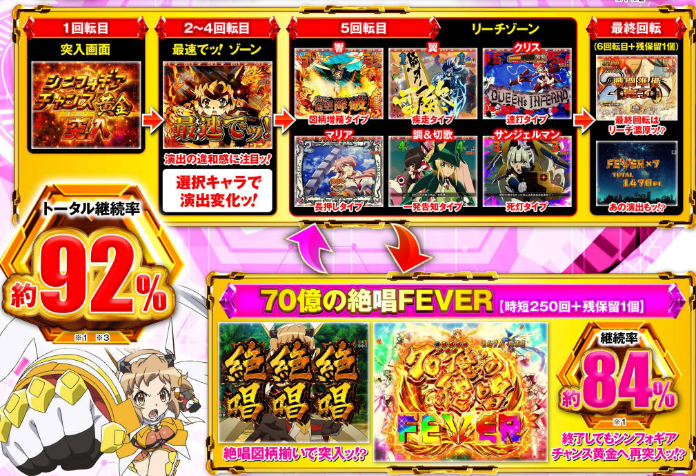 P フィーバー戦姫絶唱シンフォギア3 黄金絶唱 Light ver.　シンフォギアチャンス黄金フロー