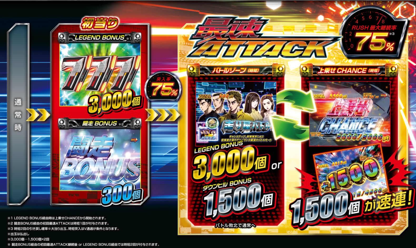 P 頭文字D Non‐Stop 3000 Edition　ゲームフロー