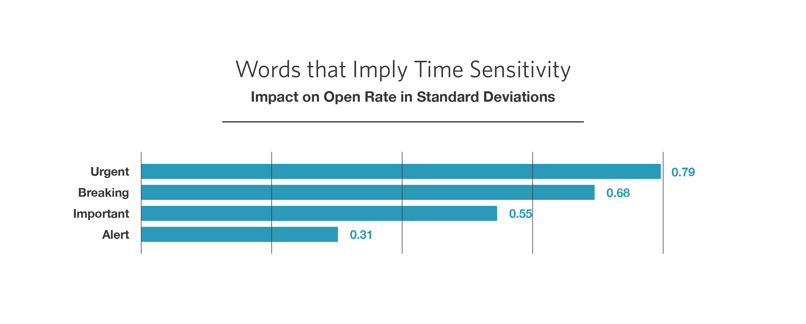 Words that imply time sensitivity