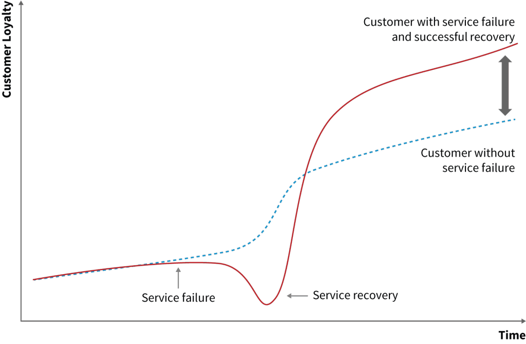 service-recovery