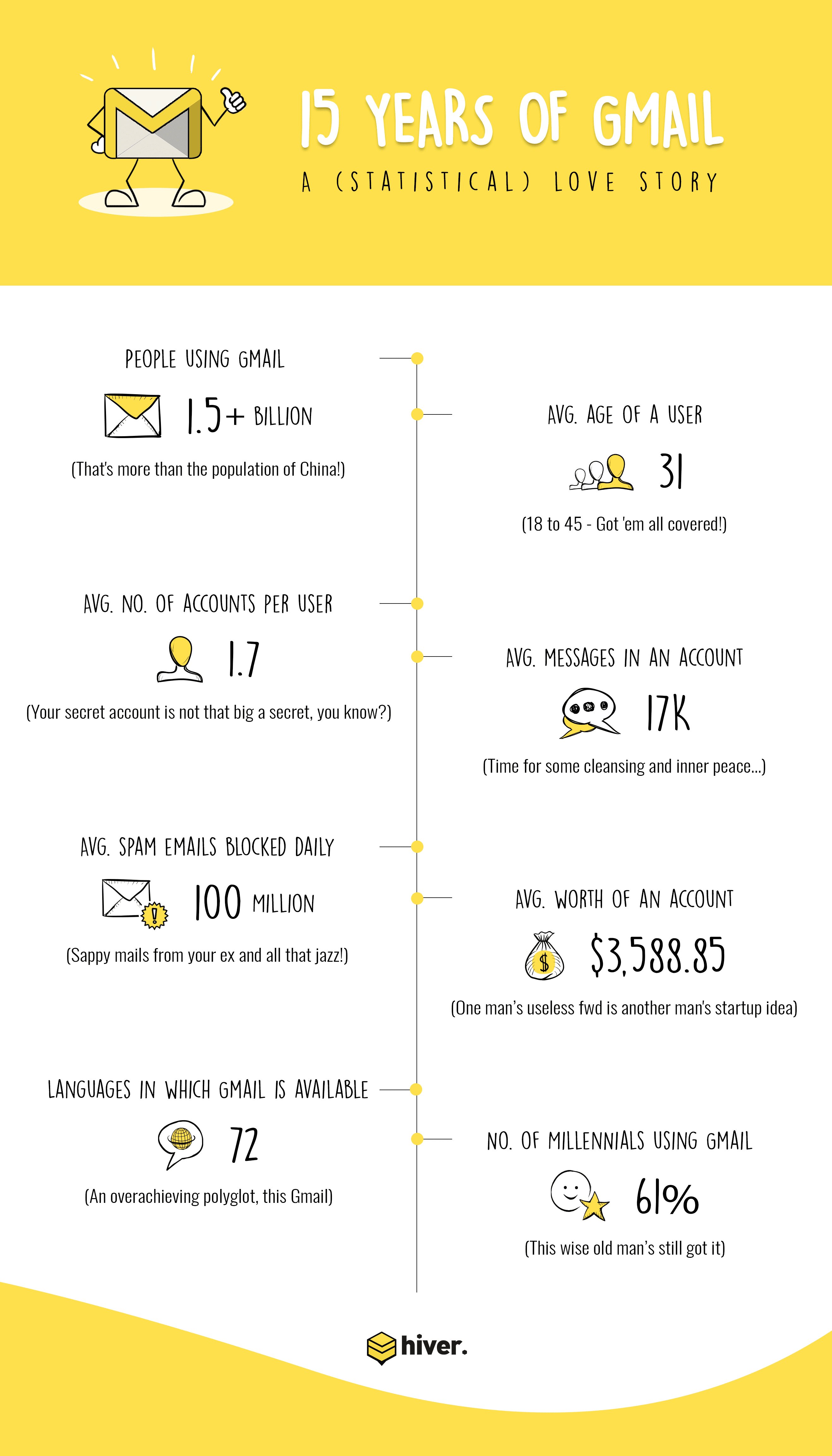 gmail-turns-15-infographic