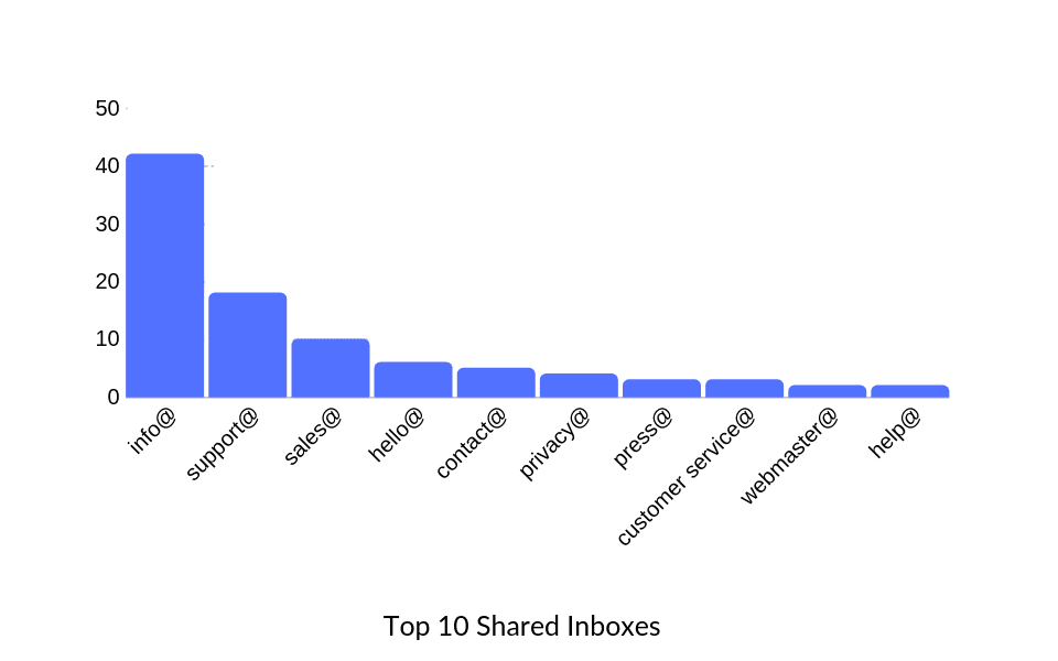 shared-mailboxes-analysis