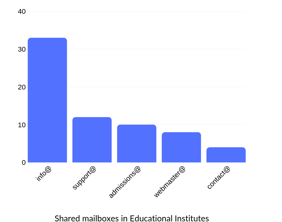 shared-mailboxes-analysis