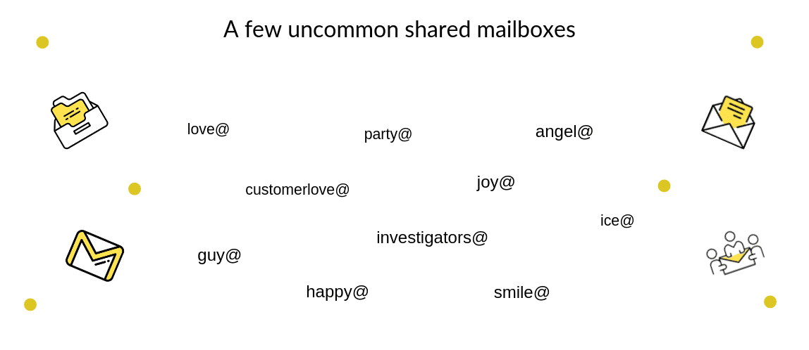 shared-mailboxes-analysis