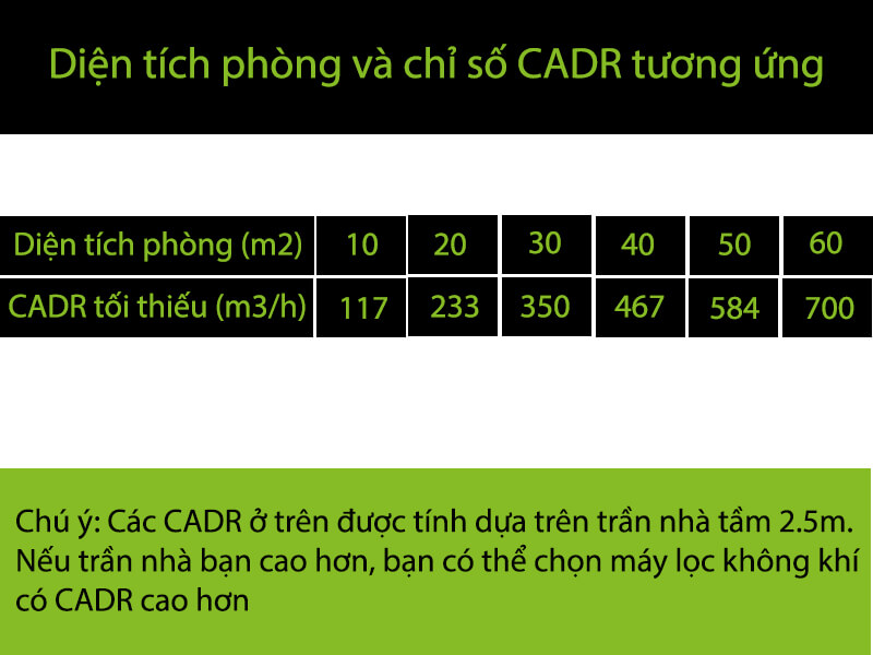Diện tích phòng và CADR tương ứng