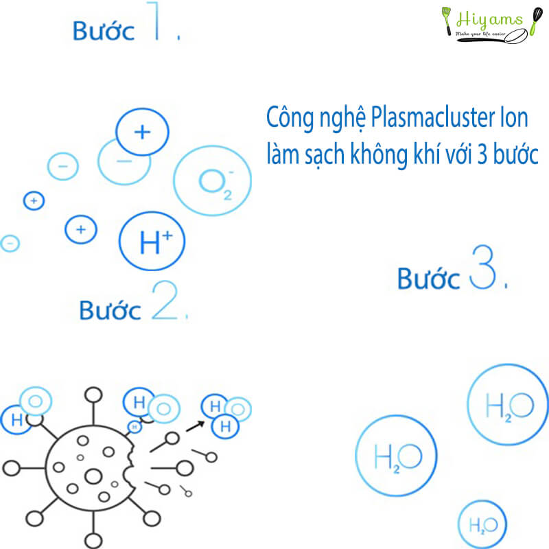 Công nghệ Plasmacluster Ion làm sạch không khí với 3 bước