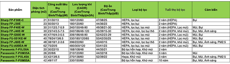 Danh sách máy lọc không khí Sharp và Panasonic