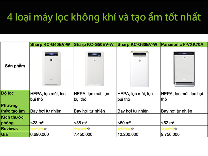 4 loại máy lọc không khí và tạo ẩm tốt nhất