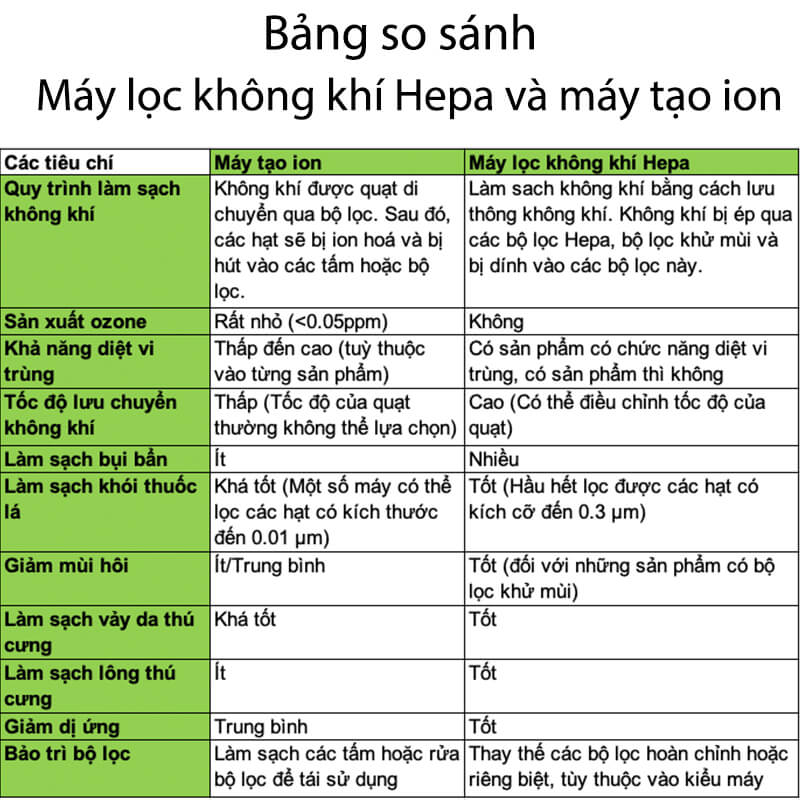 Bảng so sánh máy lọc không khí và máy tạo ion