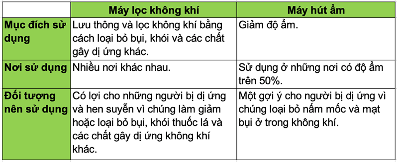 So sánh máy lọc không khí và máy hút ẩm