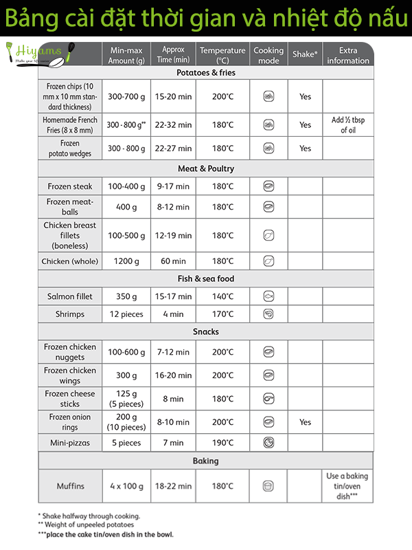 Bảng cài đặt nhiệt độ và thời gian nấu của nồi Tefal EY401D15