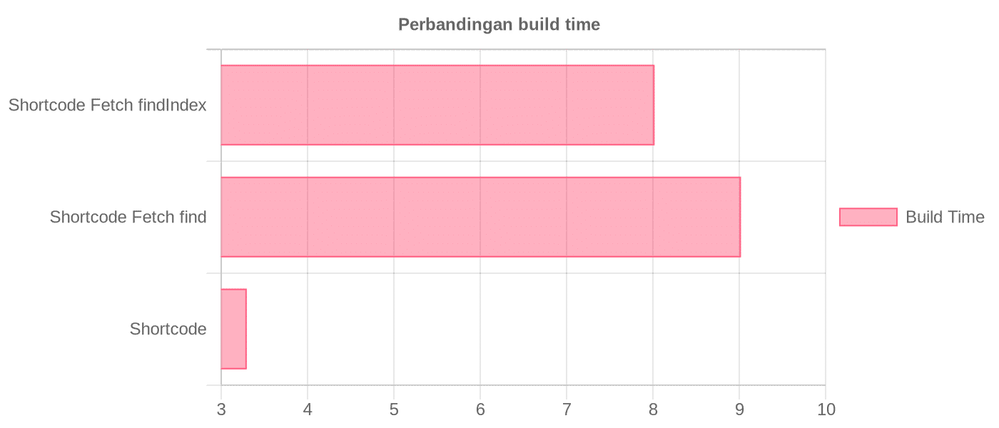 Chart Perbandingan Build Time