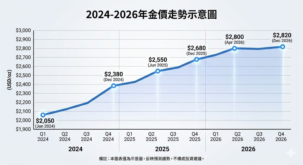 2026年國際金價走勢圖表