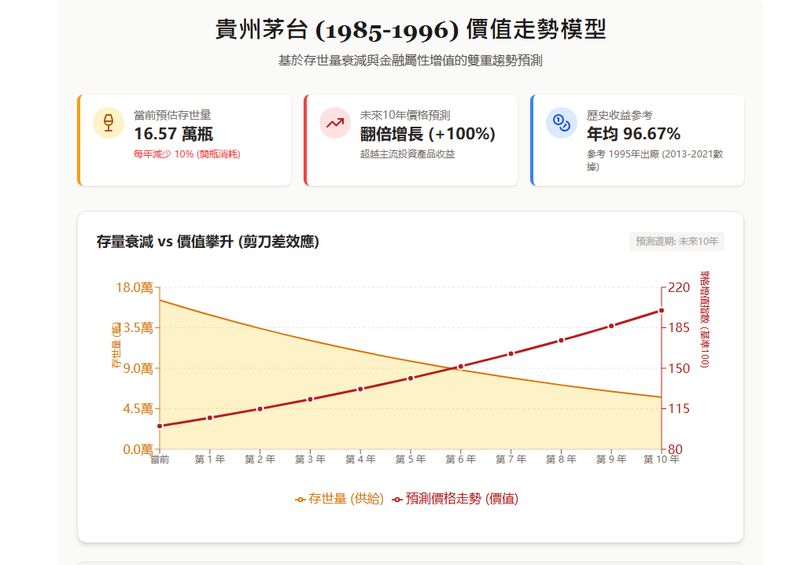 茅台老酒價格走勢示意圖