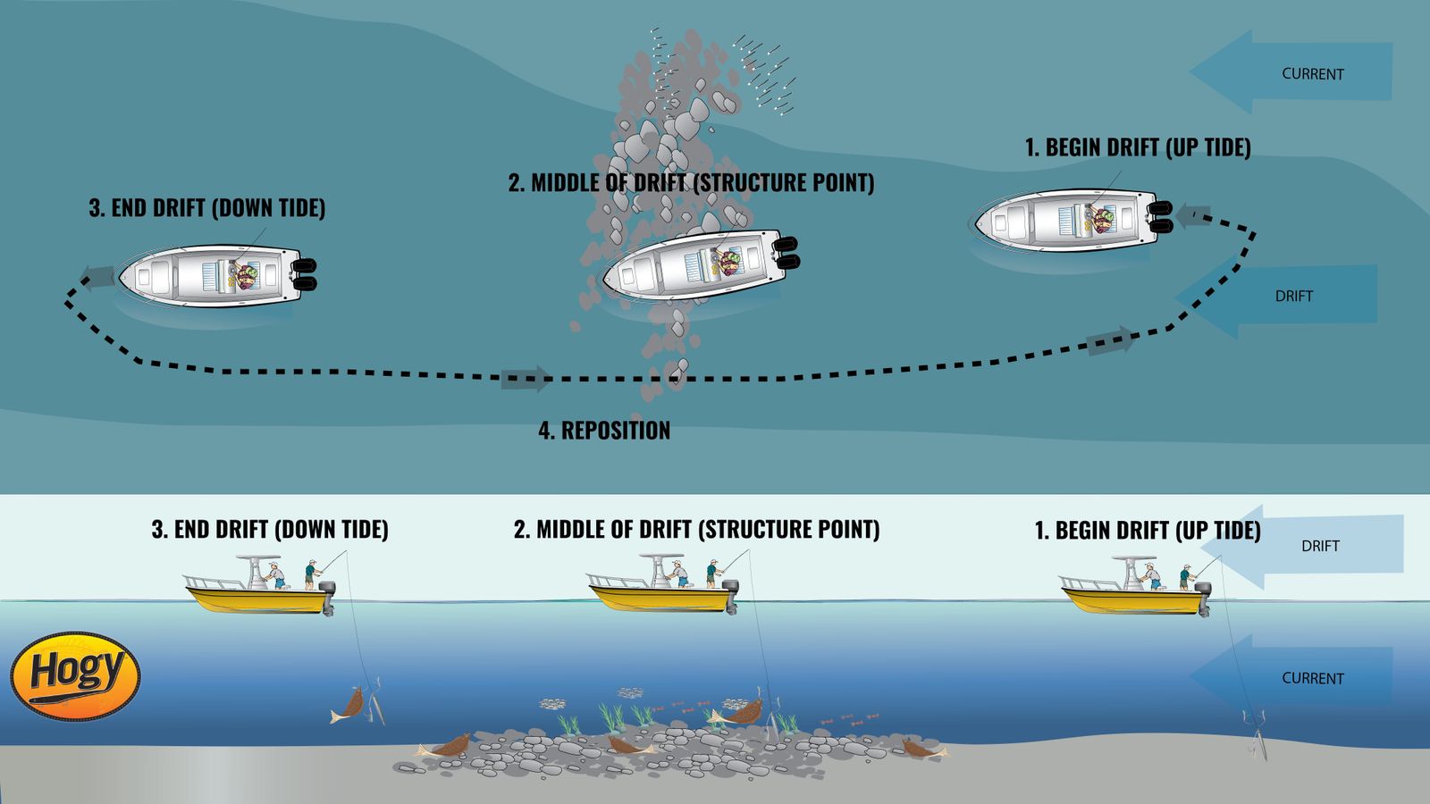 Bottom thump retrieve diagram with a Biki jig
