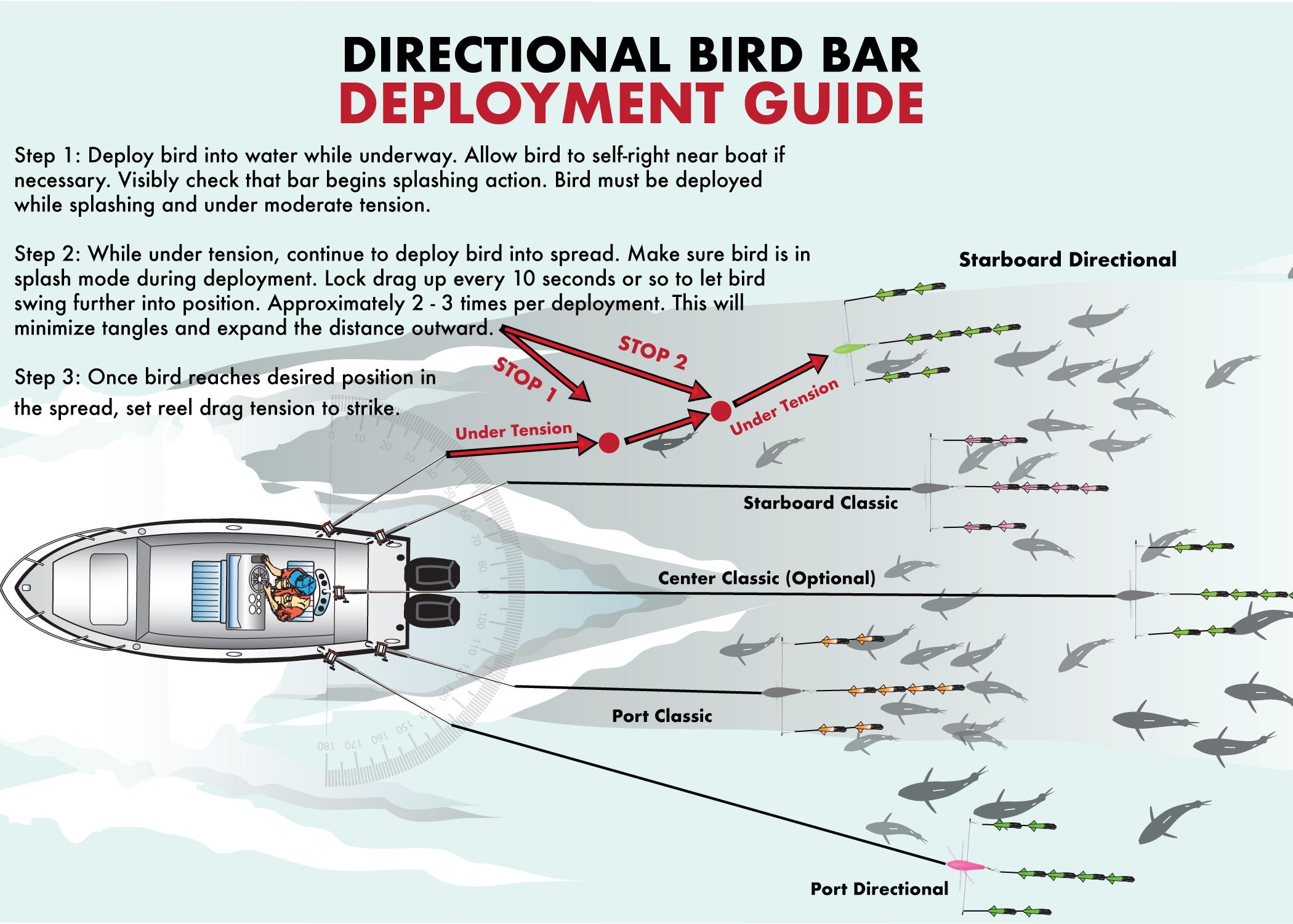 R1802 deployment sequence — bars going out behind the boat