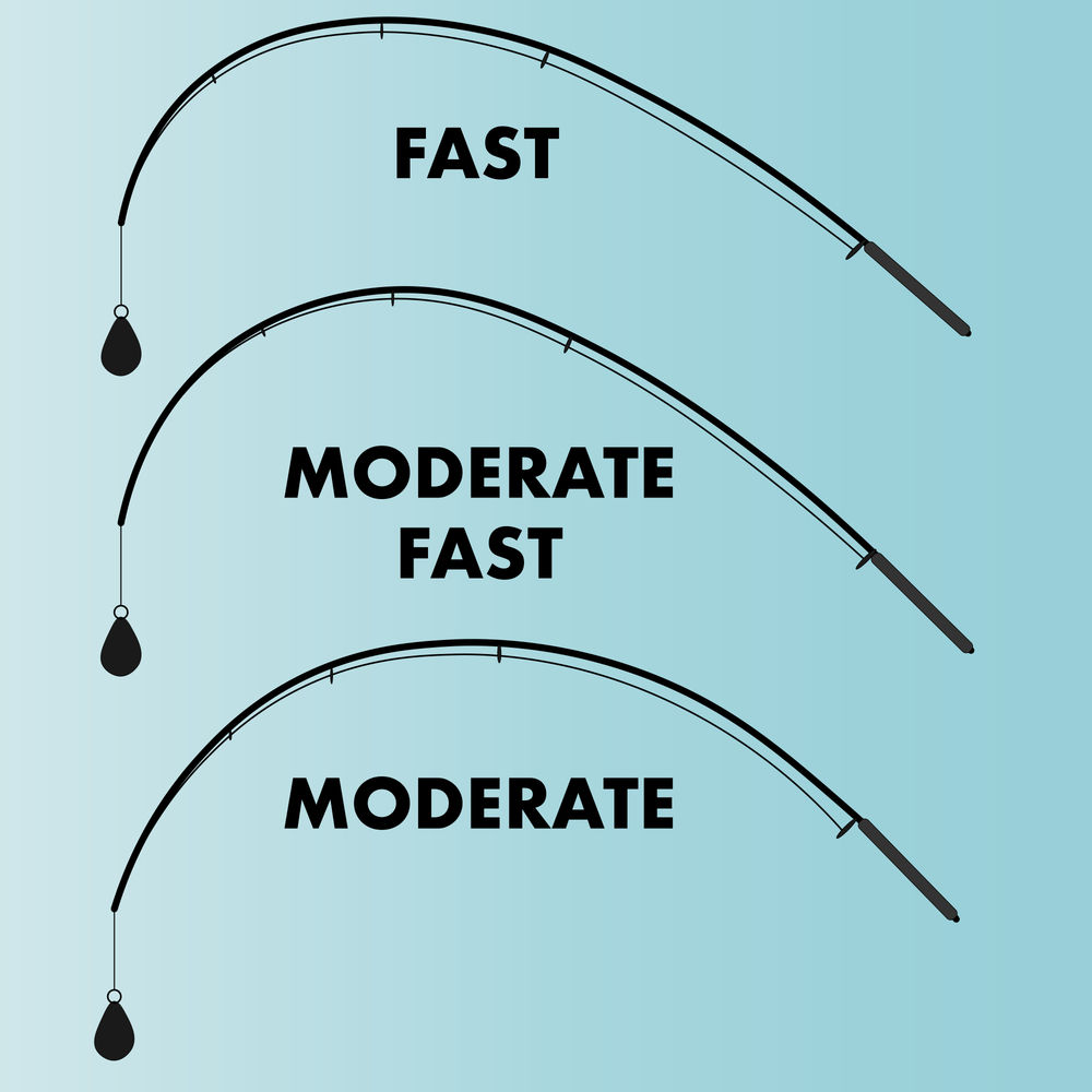 Rod action chart: how fast, moderate-fast and moderate blanks bend under load
