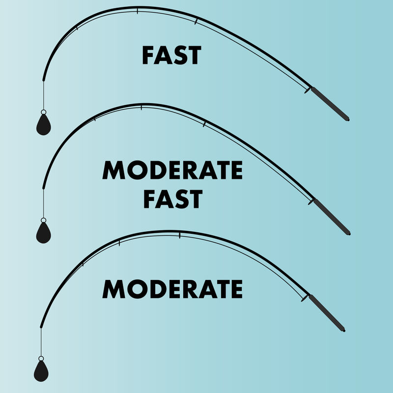 Rod action bend profiles: fast, moderate fast and moderate