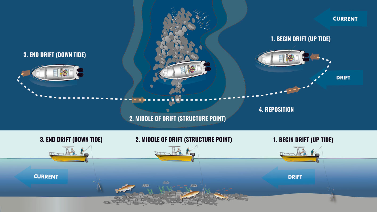 Tactical drift over a boulder pile: begin up tide, cross the structure mid-drift, finish down tide, reposition