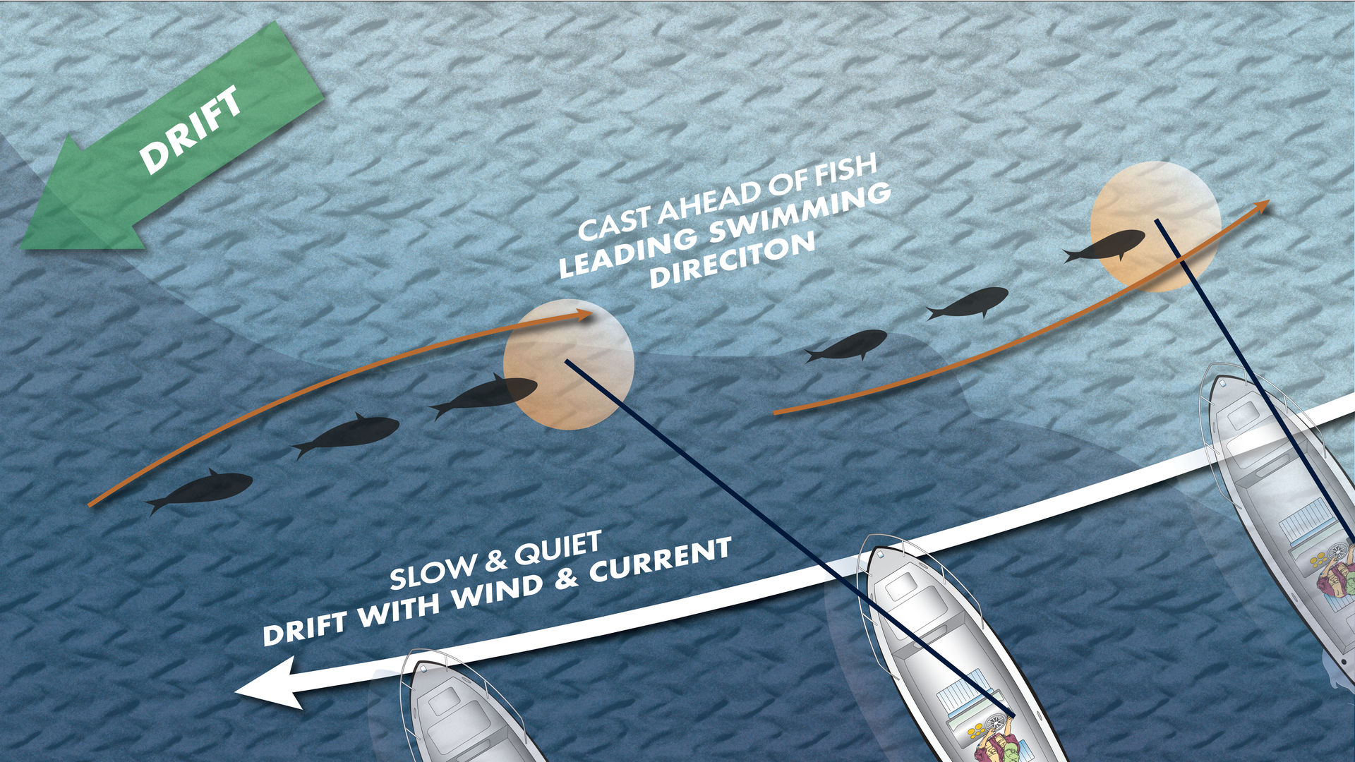 OA400 Sight Casting — leading a slow-cruising bluefin school