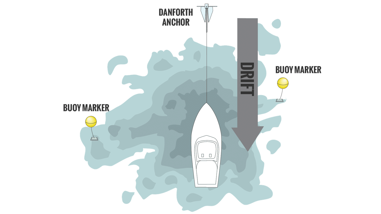 Anchoring over structure for tautog: Danforth anchor up-drift of the rock pile, buoys marking the edges