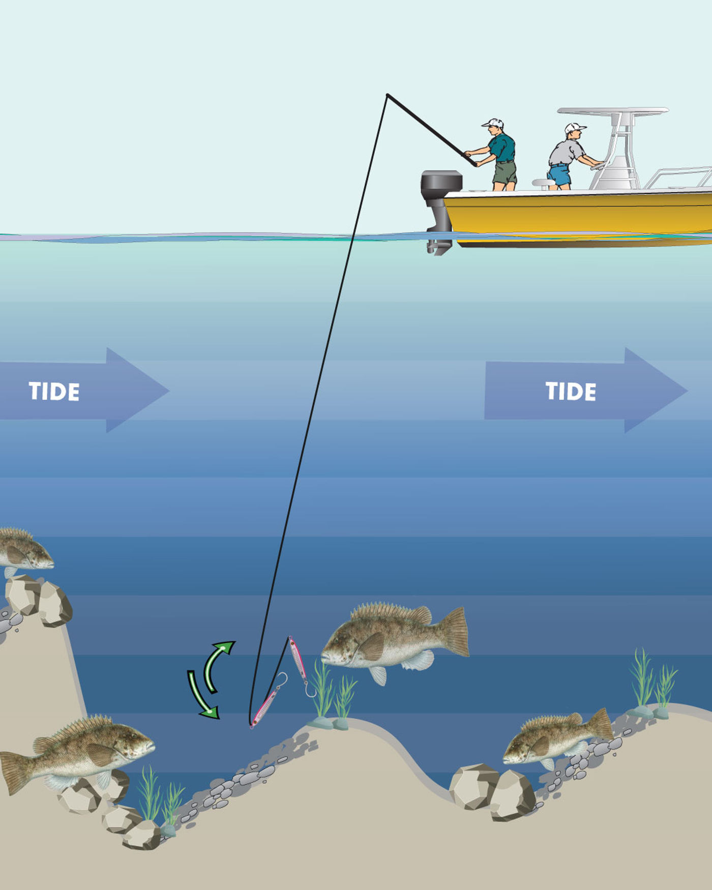 Drift jigging for tautog: the boat drifts with the tide while the angler lifts and drops a casting jig on the boulders below