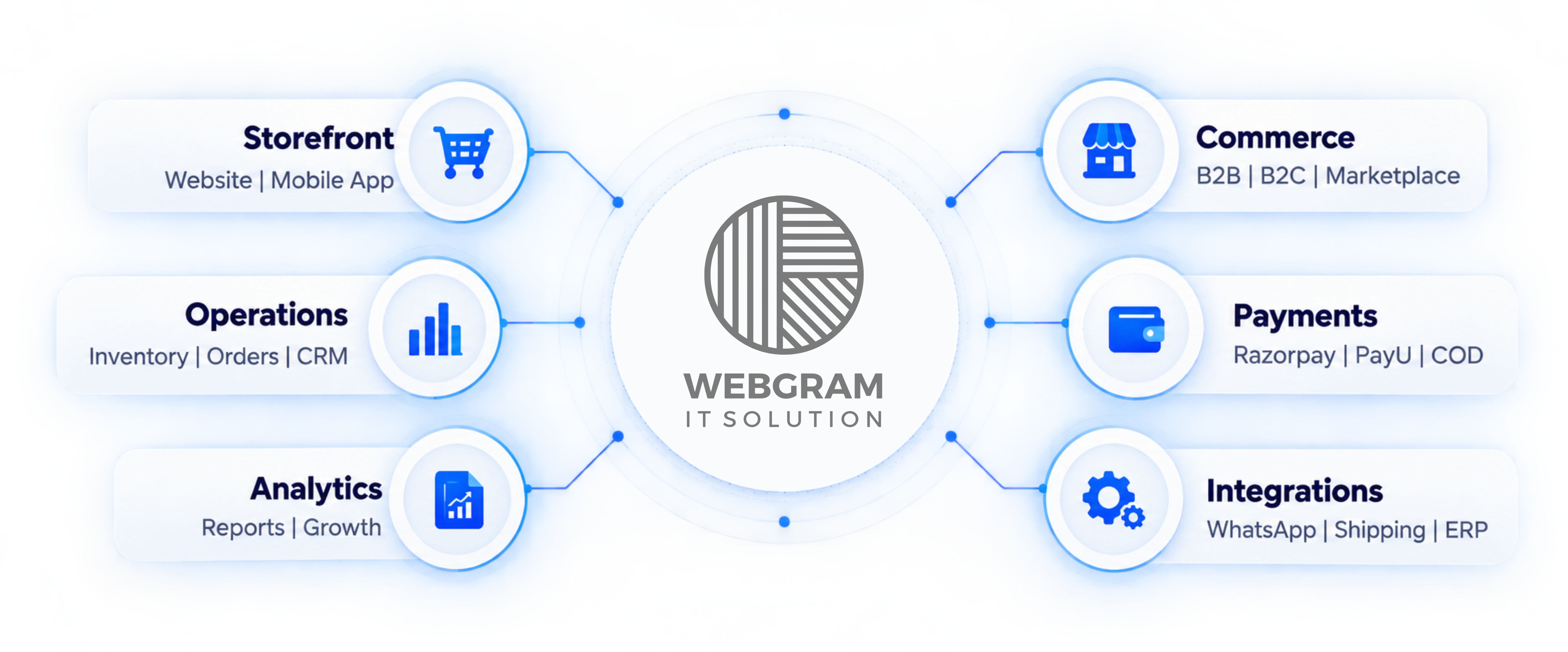 Webgram commerce ecosystem linking storefront, commerce, operations, payments, analytics and integrations