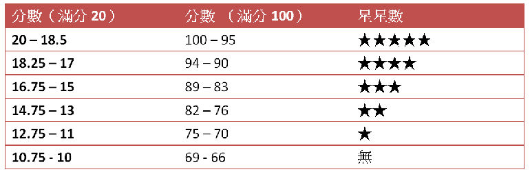 酒評家評分卡特寫，顯示滿分評價對價格的影響